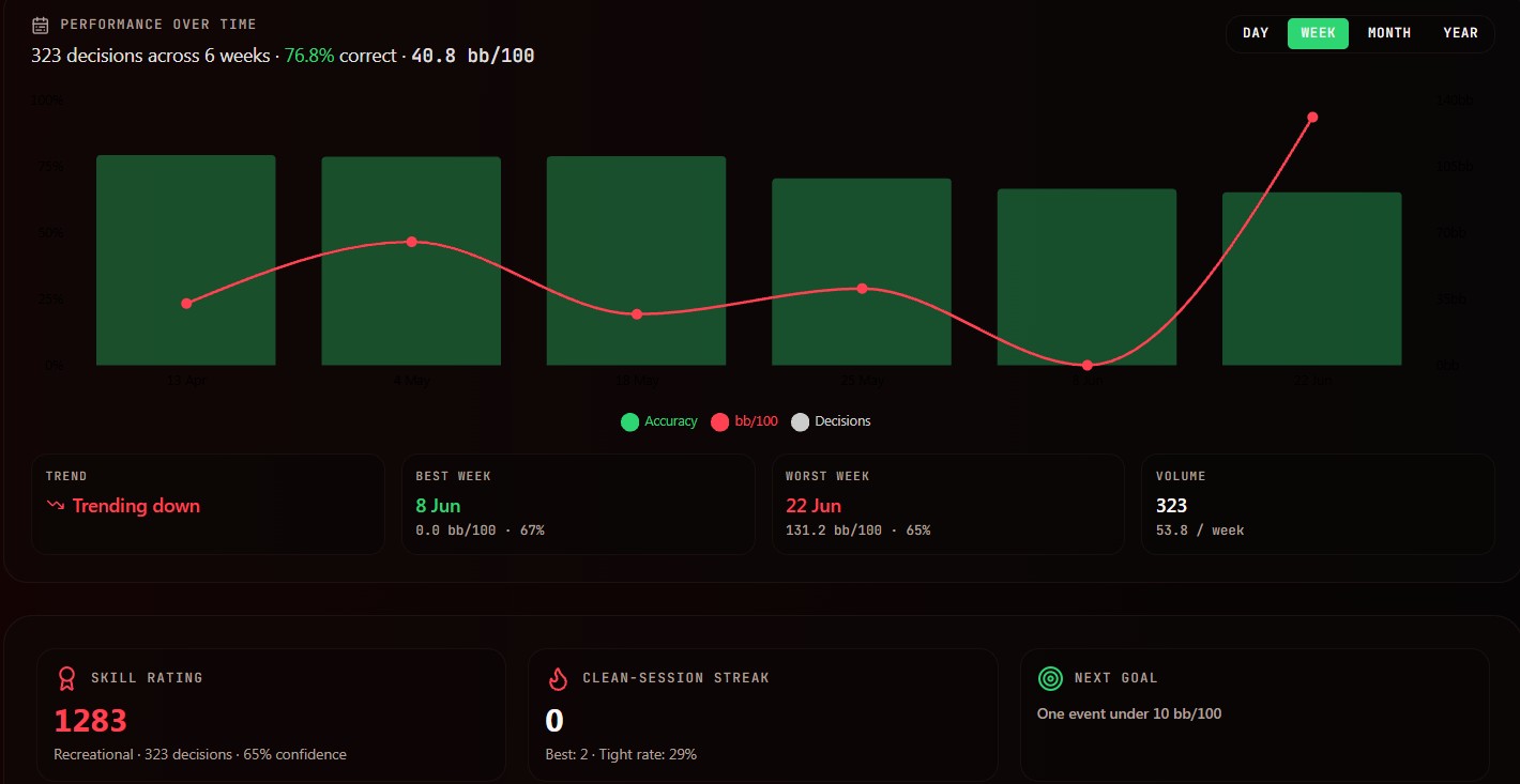 Performance timeline across 6 weeks — 76.8% correct, EV loss shrinking week over week, best week and worst week callouts.