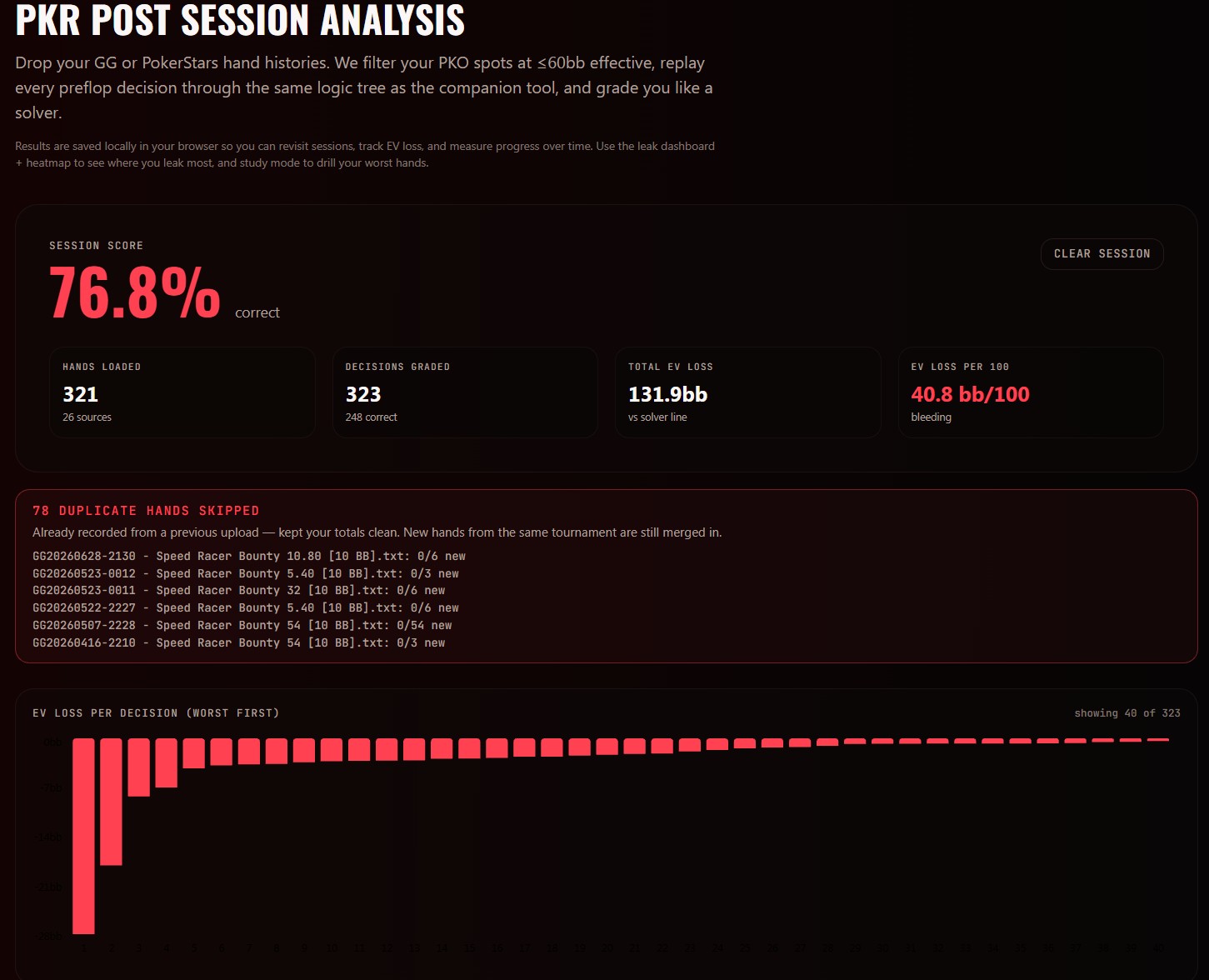 Session Grader dashboard — 76.8% correct, 321 hands loaded, 40.8 bb/100 EV loss, with dedupe log and per-decision chart