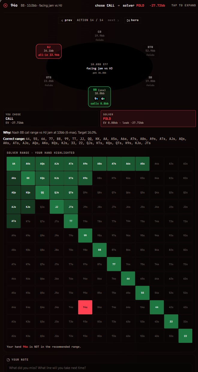 Session Grader hand replay — your CALL vs the solver's FOLD, priced at −27.72bb, with the correct range on a 13×13 grid.