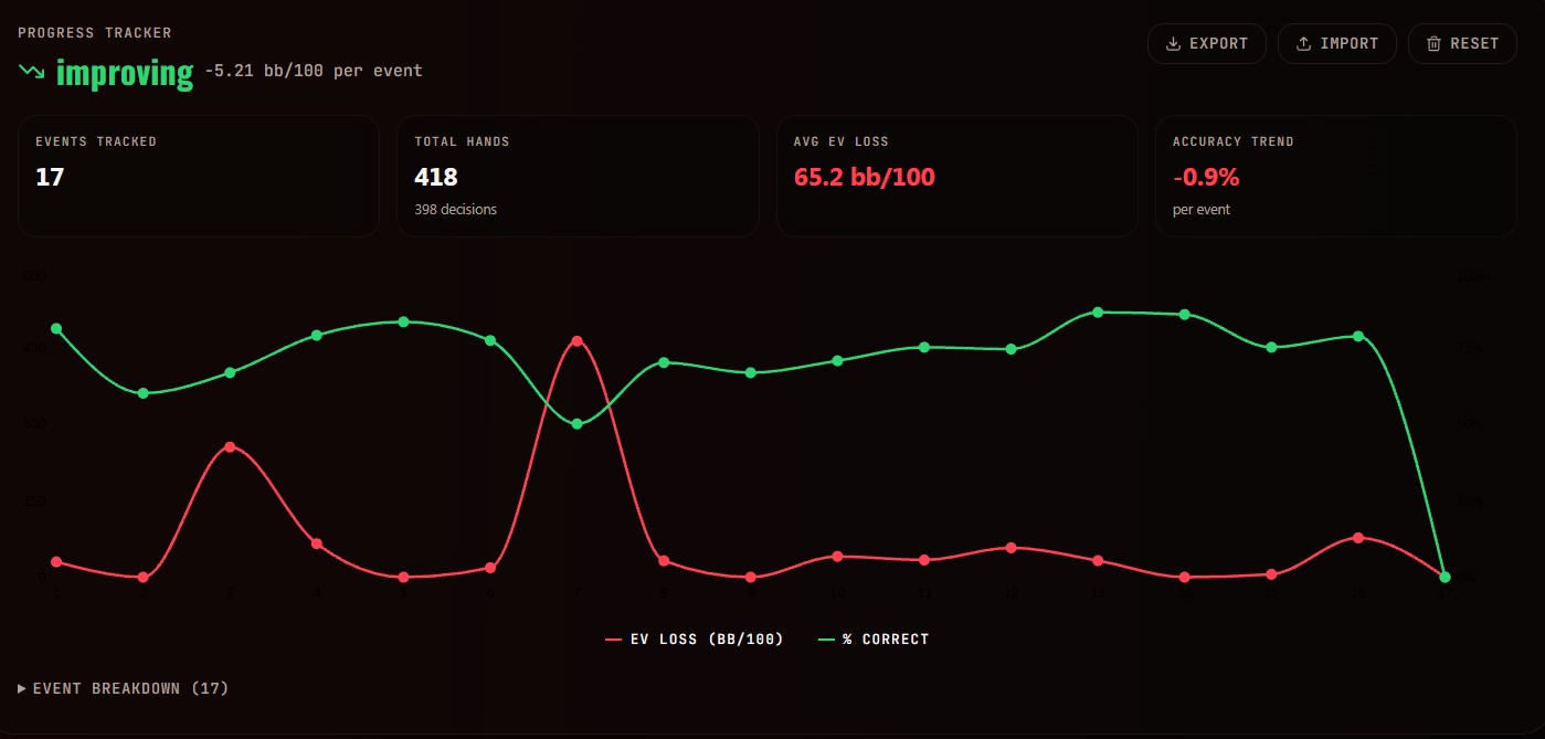 Progress tracker showing improving trend, with EV loss and accuracy lines over time.